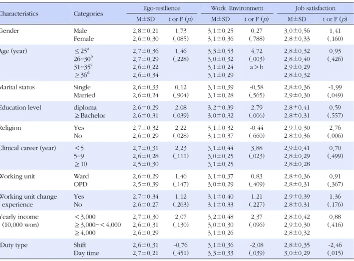 Table 3. Difference of Ego-resilience, Work Environment, and Job Satisfaction by General Characteristics (N=170)