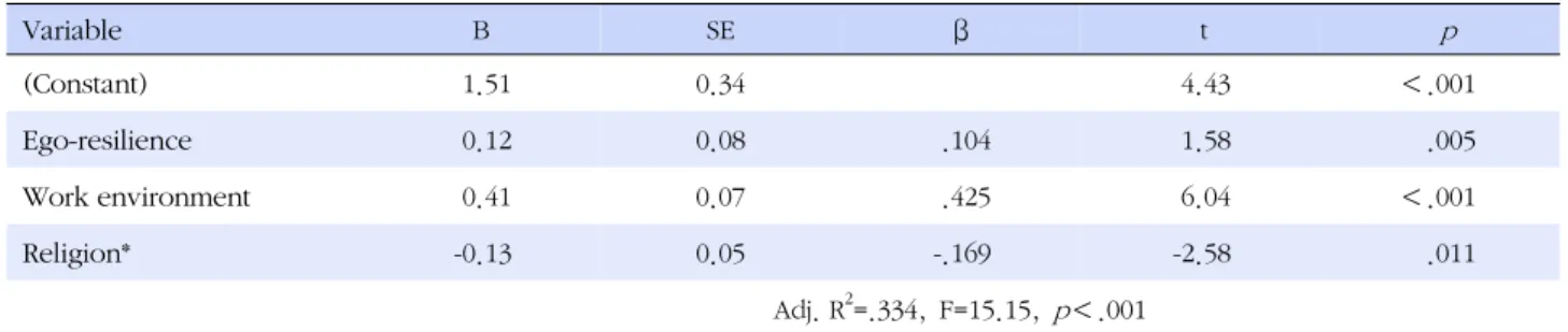 Table 5. Affected Factors of Job Satisfaction (N=168) Variable B SE β  t   p (Constant) 1.51 0.34 4.43 ＜.001 Ego-resilience 0.12 0.08 .104 1.58 .005 Work environment 0.41 0.07 .425 6.04 ＜.001 Religion* -0.13 0.05 -.169 -2.58 .011 Adj