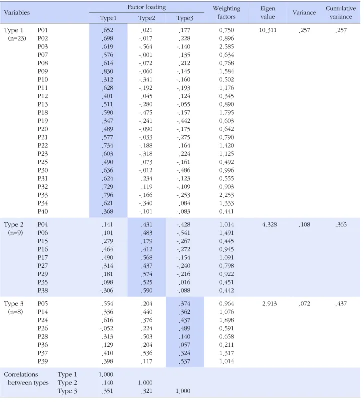 Table 1. Characteristics of P Sample