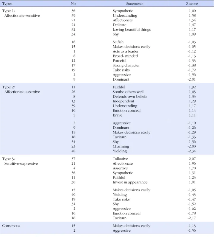 Table 2. Descending Array of Z-score (Greater than ±1) and Item Description for Each Type 