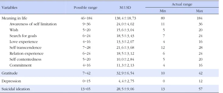 Table 2. Level of Meaning in Life, Gratitude, Depression, and Suicidal Ideation (N=236)