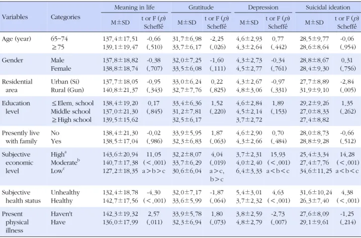 Table 3. Difference in Meaning in life, Gratitude, Depression, and Suicidal Ideation according to General Characteristics (N=236) Variables Categories