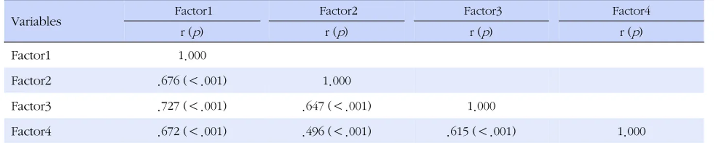 Table 3. The Relationship between Factors (N=345)
