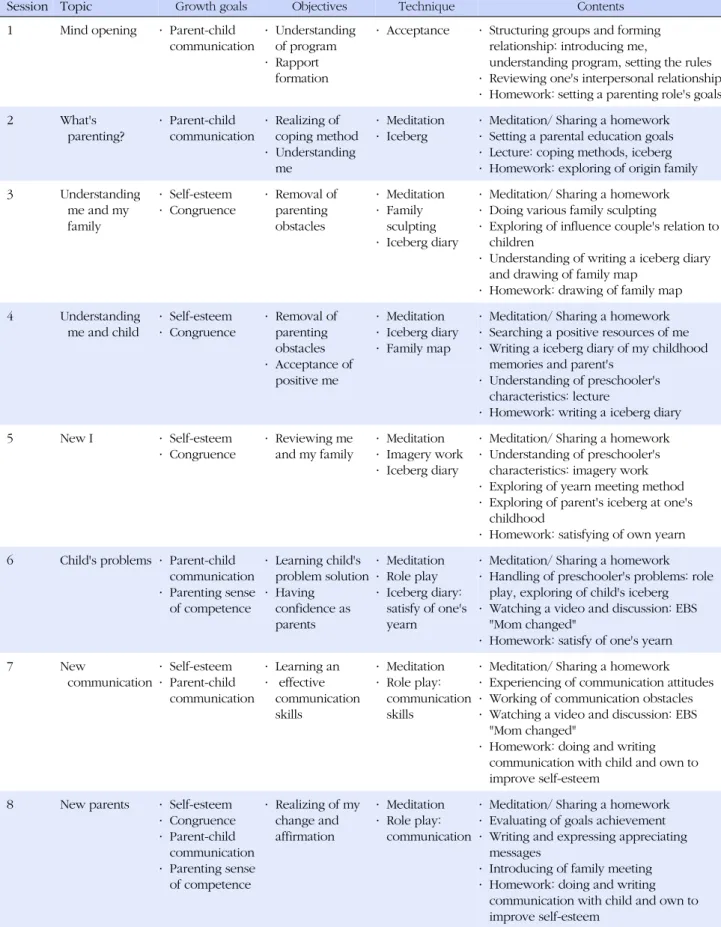 Table 1. Parental Education Program