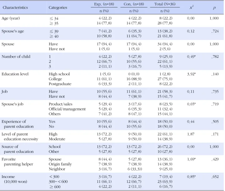 Table 2. Homogeneity Test of General Characteristics between Two Groups (N=36)