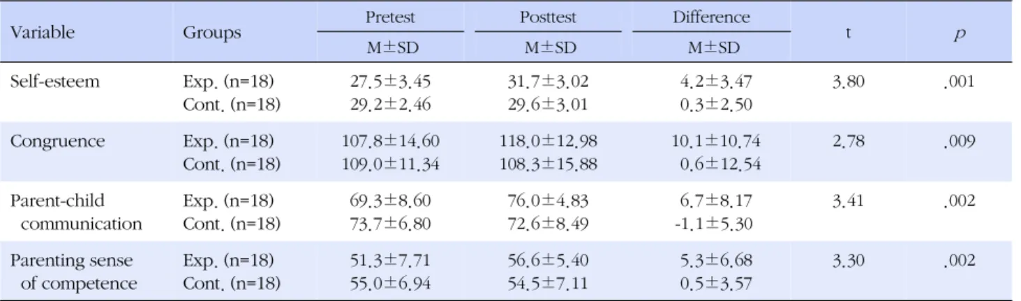 Table 4. Effect of Parental Education Program between Two Groups (N=36)