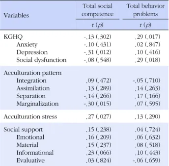 Table 4. Maternal Cultural and Emotional Factors Influencing the Mental Health of Children (N=70)