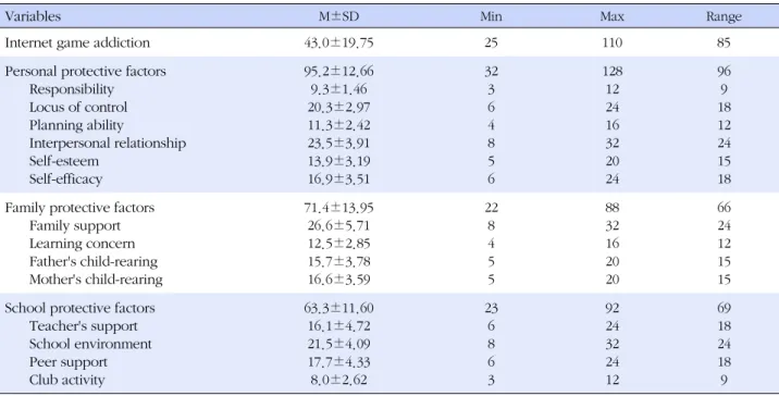 Table 1. Degree of the Internet Game Addiction and Protective Factors (N=557)