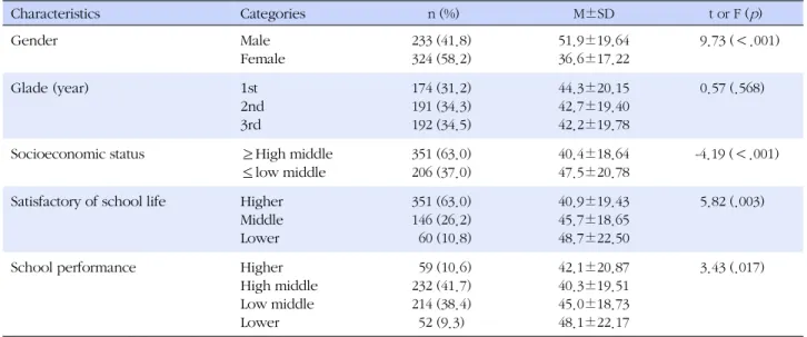 Table 2. Difference of Internet Game Addiction by General Characteristics (N=557) Characteristics Categories   n (%) M±SD t or F ( p ) Gender Male Female 233 (41.8)324 (58.2) 51.9±19.6436.6±17.22 9.73 (＜.001) Glade (year) 1st 2nd 3rd 174 (31.2)191 (34.3)19