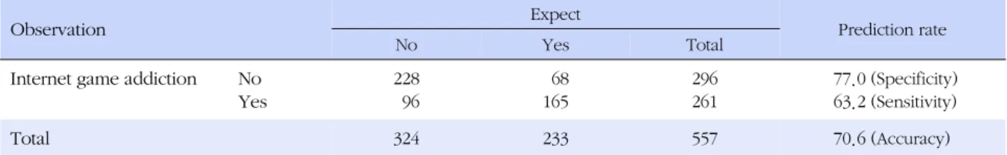 Table 3. Misclassification Table (Prediction Rate) according to Decision Tree Analysis (N=557)