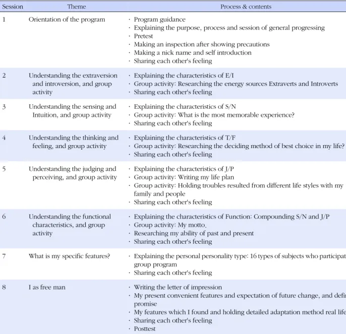 Table 1. Overview of MBTI Self Growth Program
