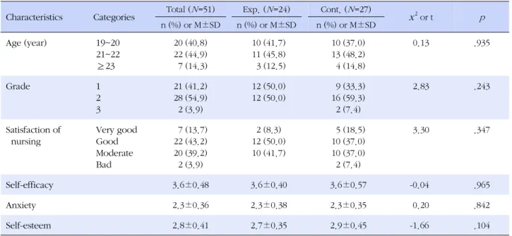 Table 2. Homogeneity in the Characteristics of the Experimental and Control Group Characteristics Categories Total ( N =51) Exp