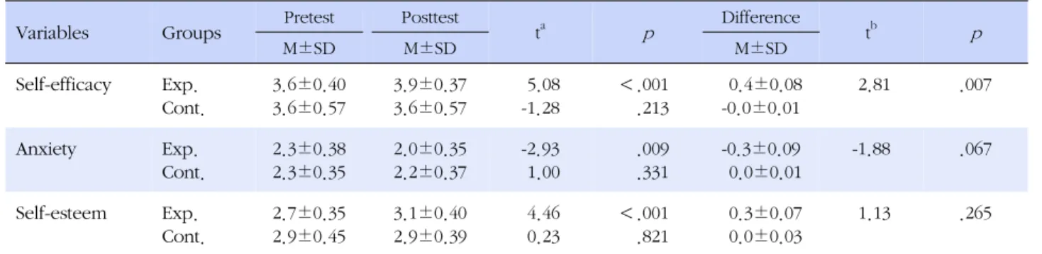Table 3. Mean Differences in Dependent Variables within and between the Two Groups (N=51)