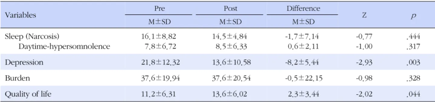 Table 3. The Effect of Care Program for Sleep, Depression, Burden, and Quality of life (N=11)