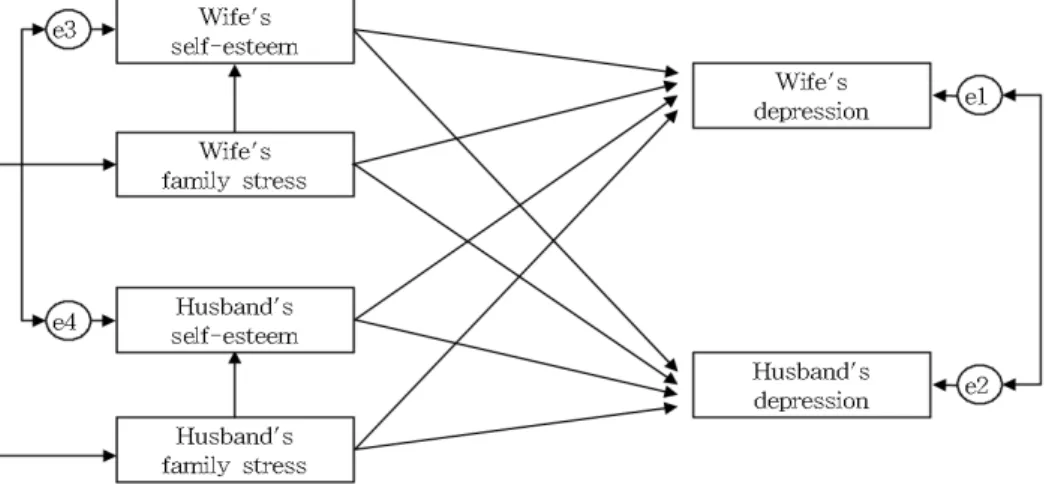 Figure 1. Hypothetical model.y 중년부부의 일반적 특성을 확인한다.y 중년부부의 우울, 자아존중감, 가족 스트레스 정도와 차이를 확인한다.y 중년부부의 우울, 자아존중감, 가족 스트레스 간의 상관관계를 확인한다.y 중년부부의 자아존중감과 가족 스트레스가 우울에 미치는 자기효과와 상대방효과를 확인한다.3