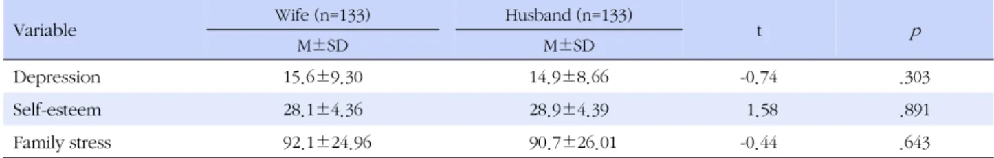 Table 2. Comparison of the Level of between Wife and Husband (N=133 couples)