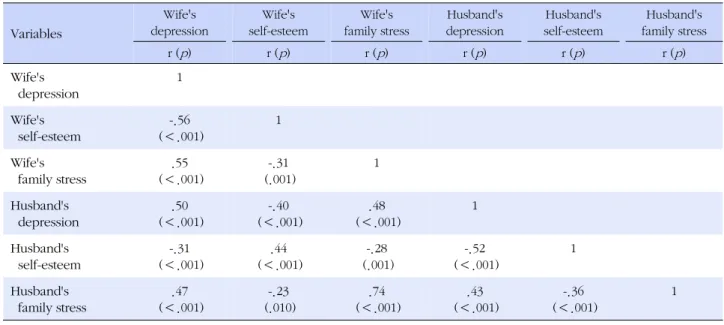Table 3. Correlations among Depression, Self-esteem, and Family Stress (N=133 couples) Variables Wife's depression Wife's self-esteem Wife's family stress Husband'sdepression Husband's self-esteem Husband's family stress r ( p ) r ( p ) r ( p ) r ( p ) r (