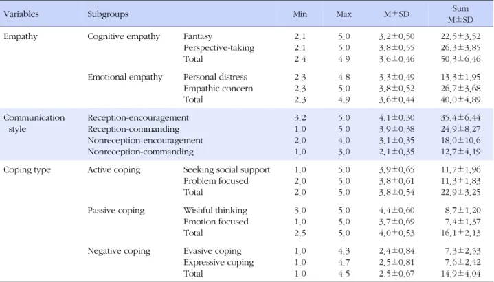 Table 2. Descriptive Data of Empathy, Communication Style and Coping Type (N=238)