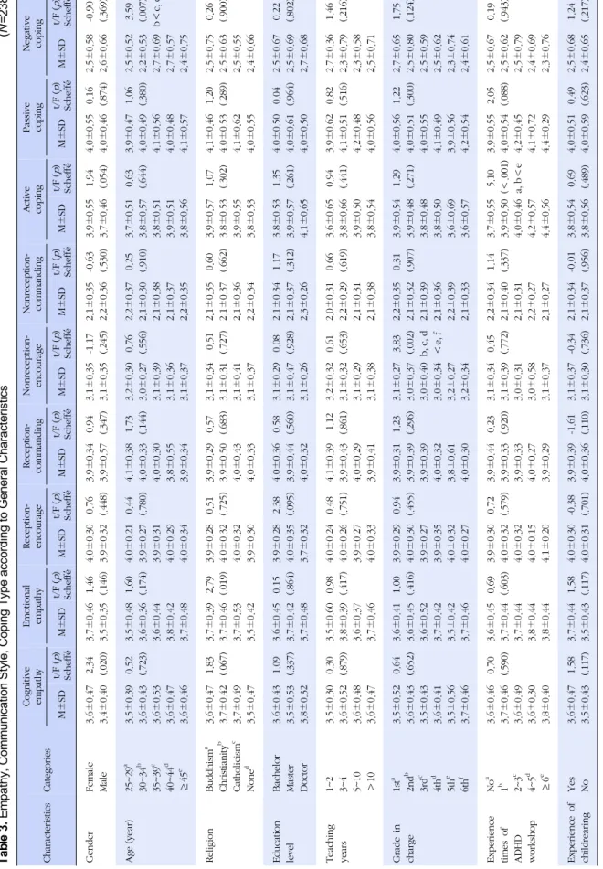 Table 3. Empathy, Communication Style, Coping Type according to General Characteristics(N=238) CharacteristicsCategories