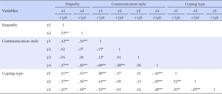 Table 4. Correlations among Empathy, Communication Style, and Coping Type (N=238) 