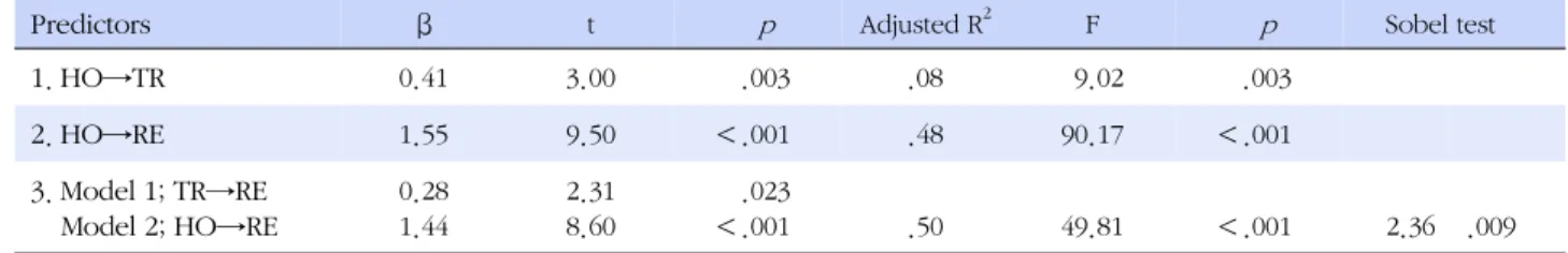 Table 4. Mediating Effect of Therapeutic Relationship on the Relationship between Hope and the Degree of Recovery (N=99)