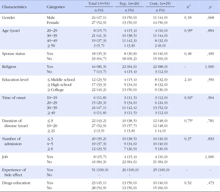 Table 2. Homogeneity in the Characteristics of the Experimental and Control Group 