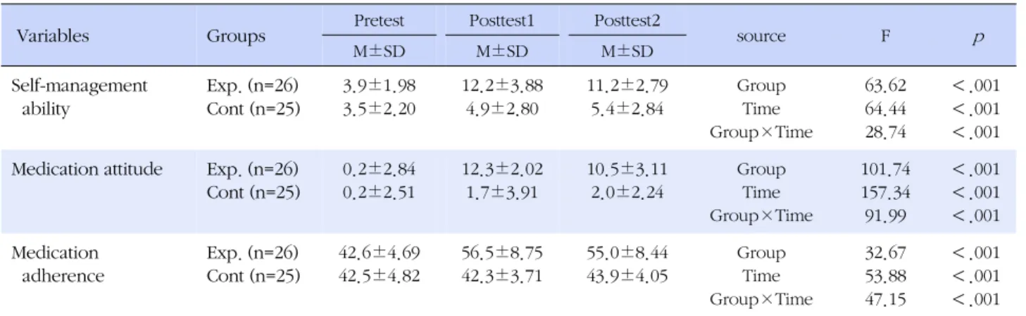 Table 4. Comparison of Dependent Variables between the Groups (N=51)