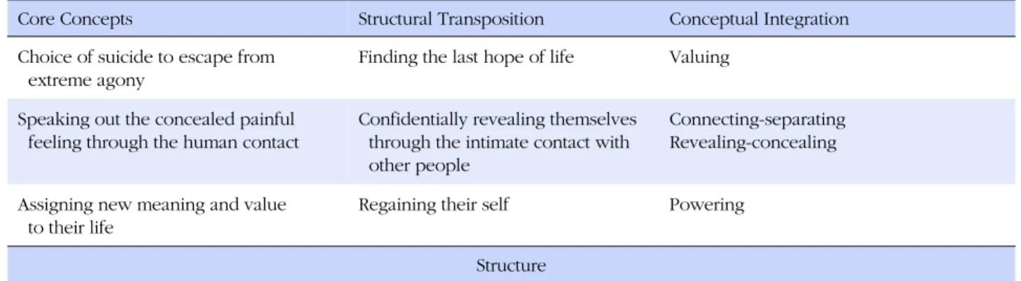 Table 1. Heuristic Interpretation of the Core Concepts