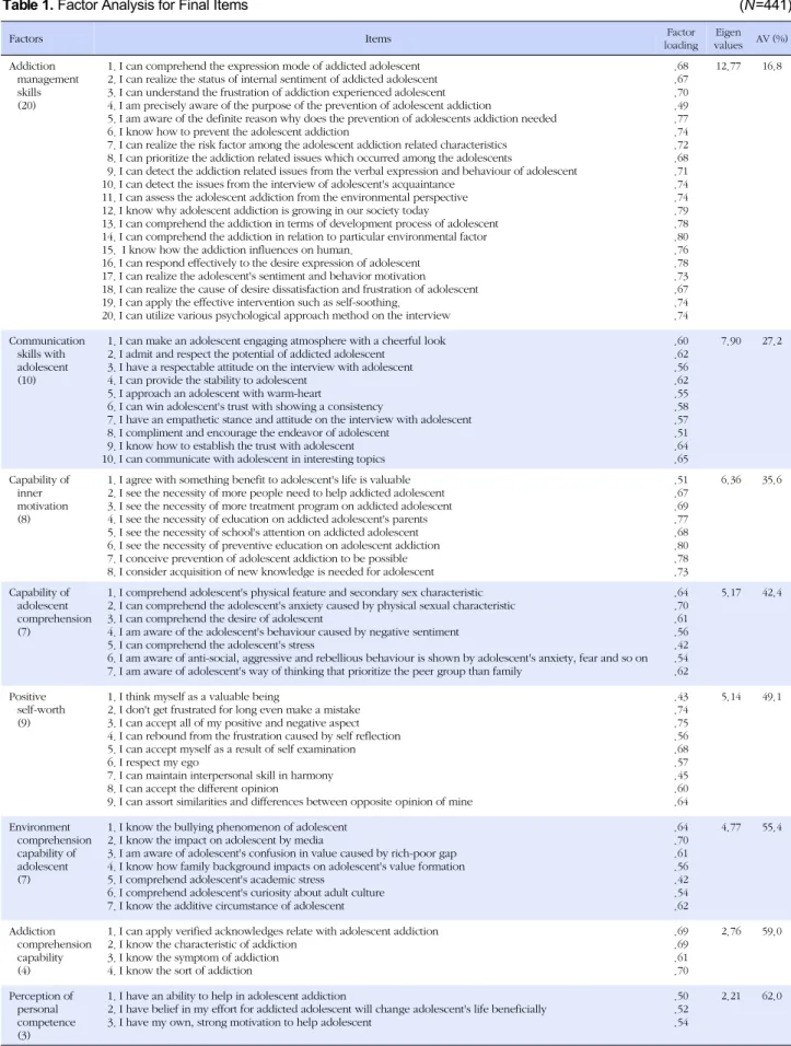 Table 1. Factor Analysis for Final Items  (N=441)