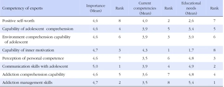 Table 2. Educational Needs of Psychiatric Mental Health Nurses (N=137)