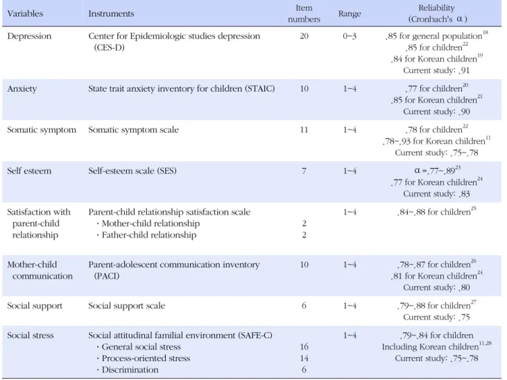 Table 1. Summary of Instruments