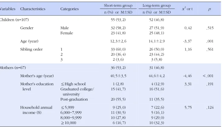 Table 2. Sociodemographic Characteristics and Homogeneity between Short-term and Long-term Group  (N=107)