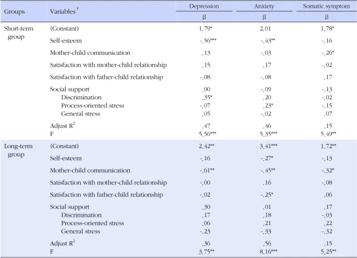 Table 5. Multiple Regression Analyses for Variables Predicting the Kirogi Children's Mental Distress