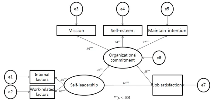 Table 3. Mediating Effects of Partially Mediated Model  (N=210)