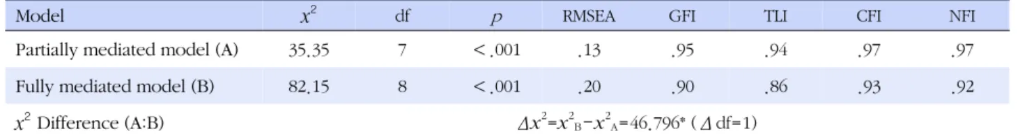 Table 4. Model Fitness Indices