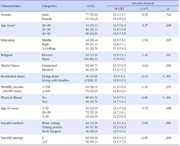 Table 1. Comparison of Suicidal Ideation Score according to the Subjects' Characteristics  (N=138)