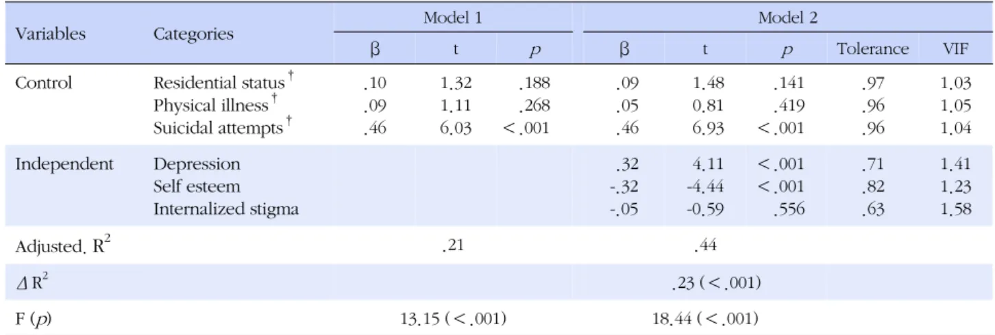 Table 3. Correlations of Depression, Self-esteem, Interna- Interna-lized Stigma, Family Support and Suicidal Ideation in  Schi-zophrenia Patients with Suicidal Attempts  (N=138)