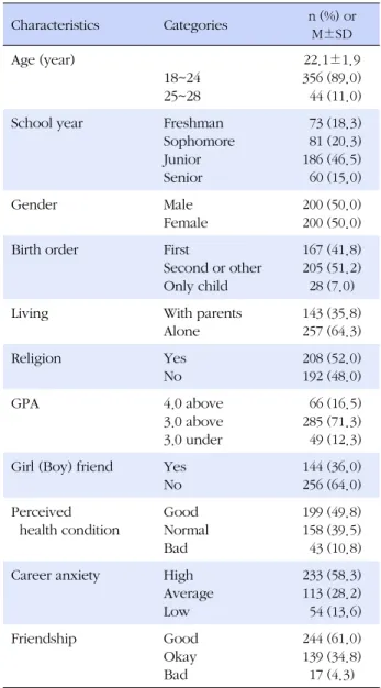 Table 1. General Characteristics of Subjects (N=400) Characteristics  Categories n (%) or  M±SD Age (year) 18~24 25~28 22.1±1.9 356 (89.0)  44 (11.0)