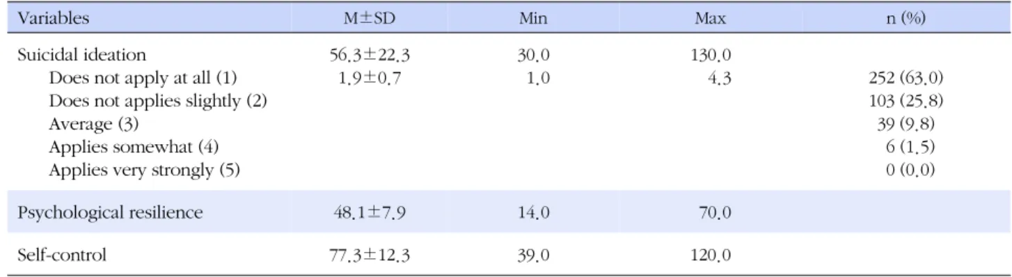 Table 2. Suicidal Ideation, Psychological Resilience, and Self-control of the Subjects (N=400)