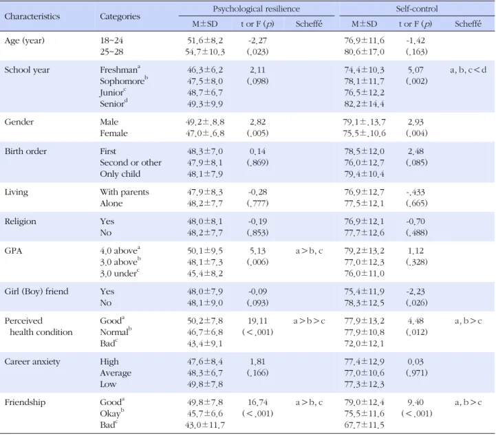 Table 4. Psychological Resilience and Self-control according to General Characteristics (N=400)