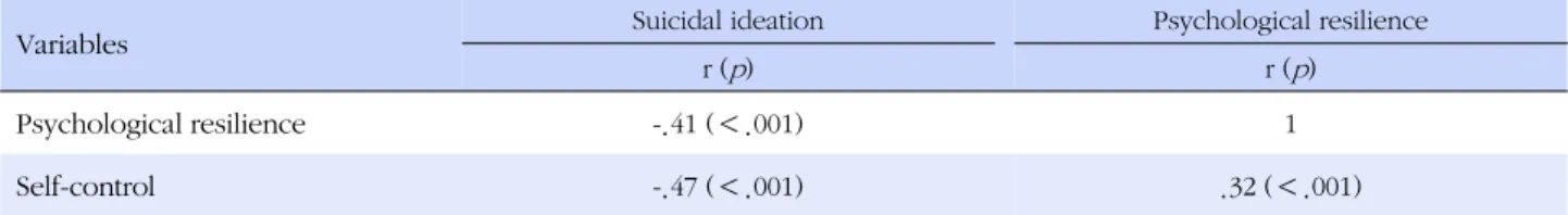 Table 5. Correlations among Suicidal Ideation, Psychological Resilience and Self-control (N=400)