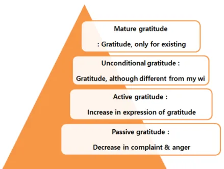 Figure 1. Stage of gratitude model.당신의 마음이 고마와 같다.땅의 여신, 고마처럼나에게 베풀어 주시는 군요.고맙습니다.언제나 쉽게 표현하는 우리말은 그 속에서 글자 하나하나에 더욱 새롭고 깊은 감사의 의미를 담고 있음을 깨닫게 해준다