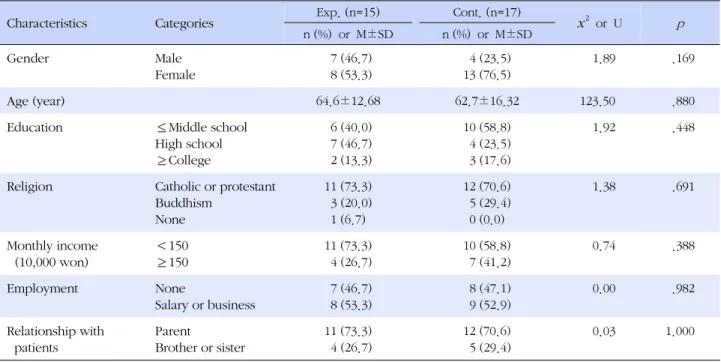 Table 2. Homogeneity Test for Demographic Variables between the Groups (N=32)