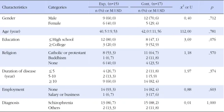 Table 3. Homogeneity Test for Demographic Variables of Patients between the Groups (N=32)