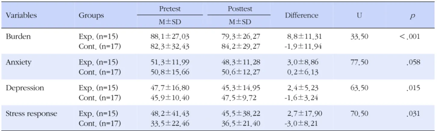 Table 5. Group Comparisons on Change Scores in Research Variables (N=32)
