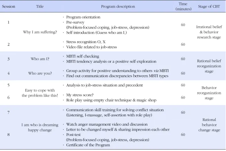 Table 1. Stress Management Program providing CBT: Theme and Specific Contents