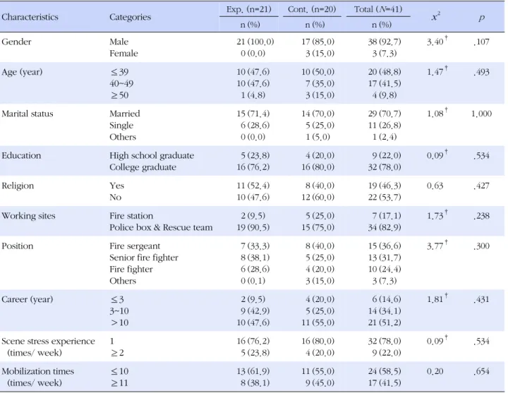 Table 2. Homogeneity of General and Professional Characteristics between Experimental and Control Group in Pre-test (N=41)