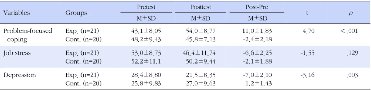Table 4. Comparison of Problem-focused Coping, Job Stress, and Depression between Experimental and Control Group (N=41)