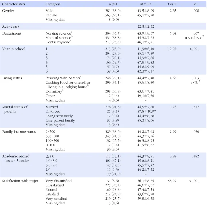 Table 1. Depression by Demographics and General Characteristics of Participants (N=852) Characteristics Category n (%) M±SD t or F p Gender Male Female Missing data 281 (33.0)563 (66.1)  8 (0.9) 43.5±8.0945.1±7.70 --2.65 .008 Age (year) 22.3±2.52
