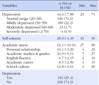 Table 3. Differences in Depression, Self-esteem, and Academic Stress by Department (N=852)